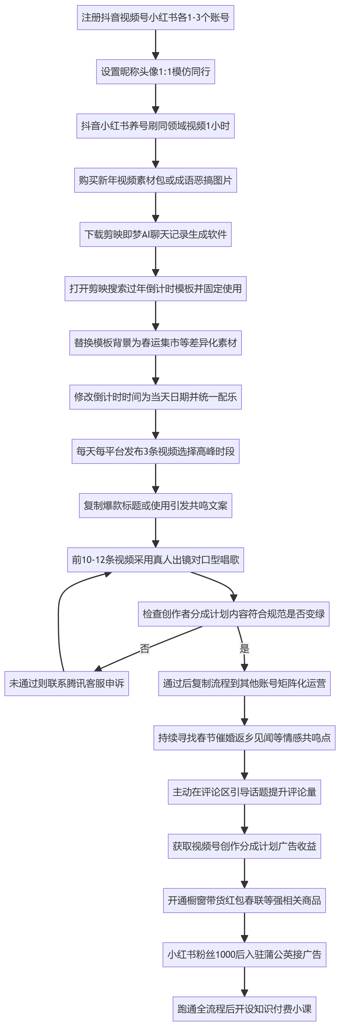 SOP执行流程图